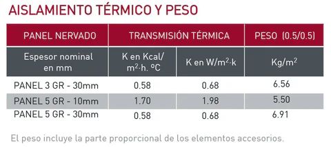 Aislamiento térmico y acústico del panel sándwich easy alu